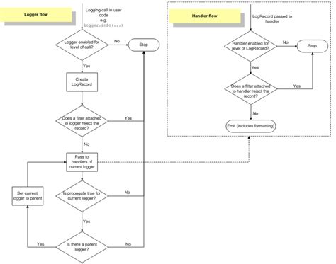 Python Logging Module 的图像结果