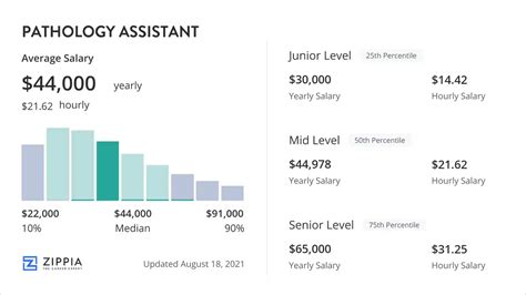 Pathology Assistant Salary Overview - Zippia