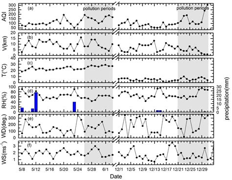 Contrasting Aerosol Optical Characteristics and Source Regions During ...