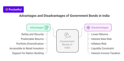 Government Bonds in India: Types, Benefits, Risks & Key Considerations