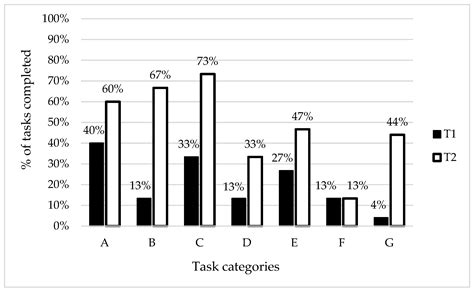 Implementing New Technologies to Improve Visual–Spatial Functions in ...
