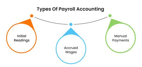 Image result for Payroll Accounting Tutorial