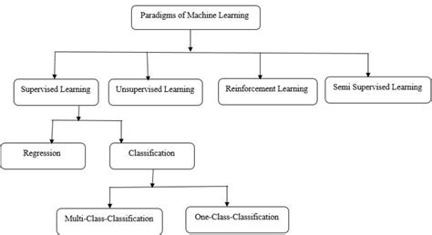 Image result for Branches of Machine Learning