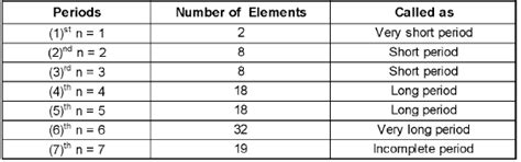 Important Periodic Table and Periodicity Formulas for JEE and NEET