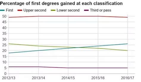 英国官方最新发布：22年一等学位比例减少4% - 知乎