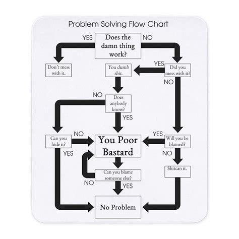Image result for Problem Solving Flow Chart