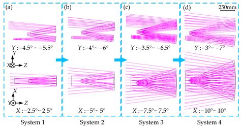 Design Method for Freeform Off-Axis Three-Mirror Anastigmat Optical ...