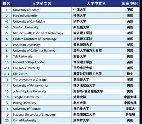 英国留学：泰晤士2023年世界大学排名发布！怎么又和QS差那么多-新东方网