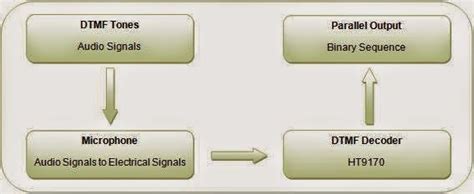 Image result for How Does a DTMF Decoder Works
