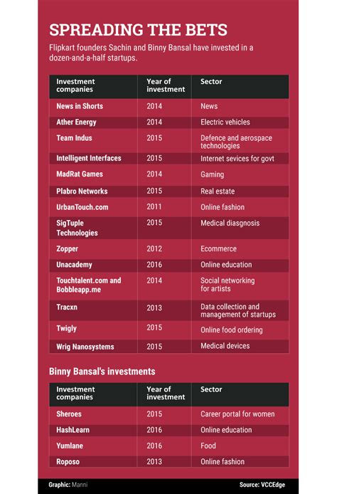 Investing in startups is a form of philanthropy: Flipkart co-founder ...