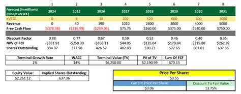 Archer Aviation: The Bottoming Out Process Has Begun (NYSE:ACHR) | Seeking Alpha