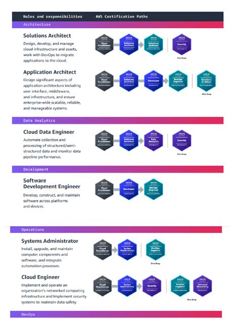 Image result for Amazon AWS Learning Path