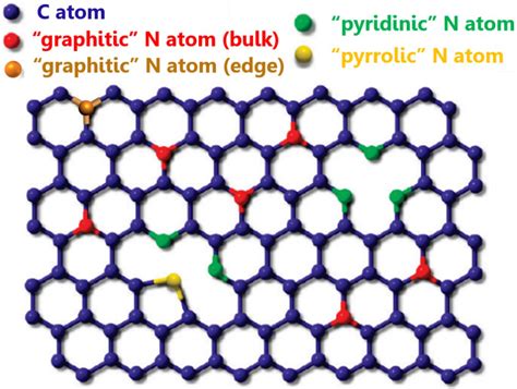 Nitrogen-Doped Carbon Nanotube and Graphene Materials for Oxygen ...