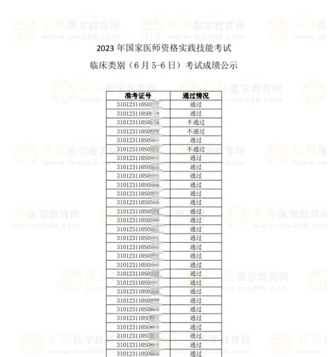 2023年医师资格（上海考区）实践技能考试成绩公示临床类别 (第三批)