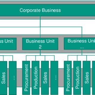 Image result for Organizational Strategy Levels