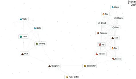 Infinite Craft: Cómo hacer Quagmire y Peter Griffin - 4pmtech (Spain)