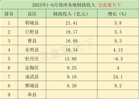 2023年1-6月菏泽各地财政收入，曹县平稳增长，成武增速出色 - 知乎