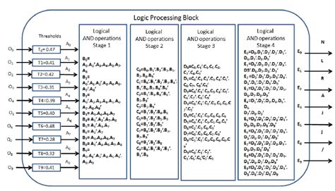 Image result for Block Logic Flowchart
