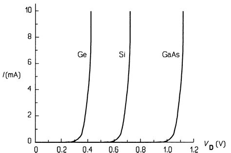 Diode Voltage Graph Explained 的图像结果