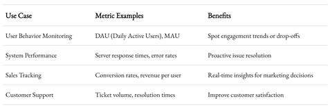 Build Real-Time Dashboards