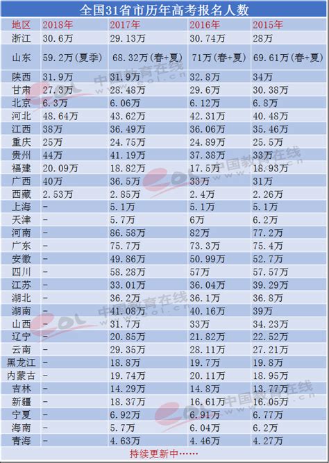 全国31省市历年高考报名人数及录取率统计 —中国教育在线