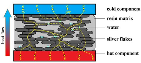 Improvement in the Thermal Conductivity of Silver Epoxy Adhesive by ...