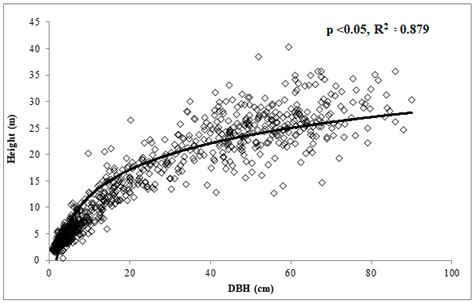 Aboveground Carbon Stock in a Bottomland Hardwood Forest in the ...