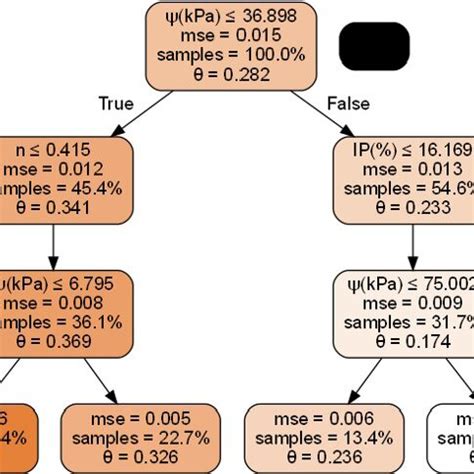 Image result for Decision Tree Regression Algorithm Block Diagram