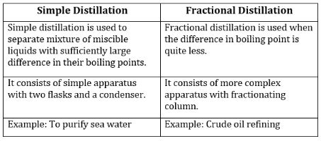 Differentiate between simple distillation and fractional distillation ...