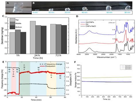 Self-Assembled Polyester Dendrimer/Cellulose Nanofibril Hydrogels with ...