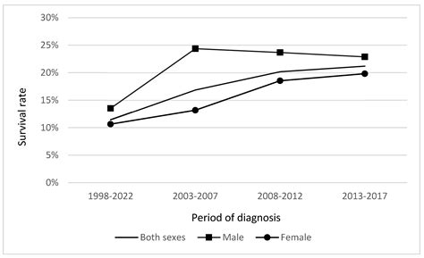 Incidence, Mortality, and Survival Trends in Cancer of the Gallbladder and Extrahepatic Bile ...