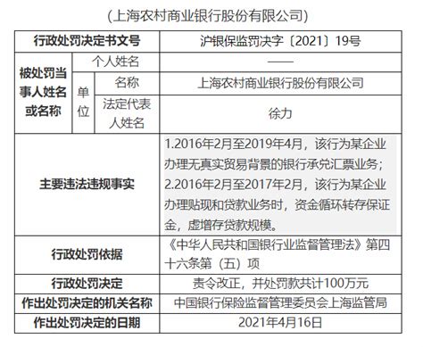 上海农商银行被罚100万元：虚增存贷款规模|银保监会|农商银行|上海_新浪科技_新浪网