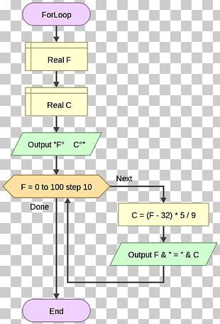 Image result for Algorithm Flowchart for Loop