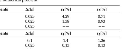 Image result for Sensitivity Analysis Problem