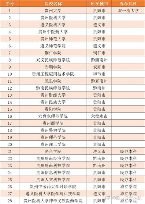 2024贵州本科大学有哪些？贵州所有本科大学名单一览表（29所）_大学生必备网