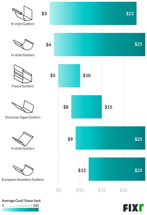 2021 Gutter Installation Cost | Gutter Replacement Cost