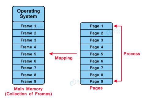 Memory Paging Vs Segmentation 的图像结果