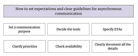 Image result for Asynchronous Communication Model