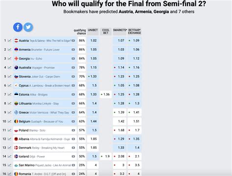 Eurovision 2023: The betting odds for the Semi-Finals! - Eurovision ...