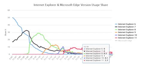 Internet Explorer Ratings 的图像结果