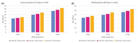 How Does Nutrition Affect the Epigenetic Changes in Dairy Cows?