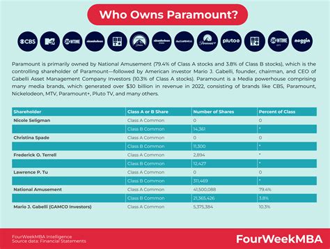 Who Owns Paramount? - FourWeekMBA