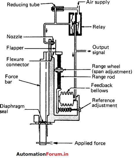 Pressure Transmitters Explained 的图像结果