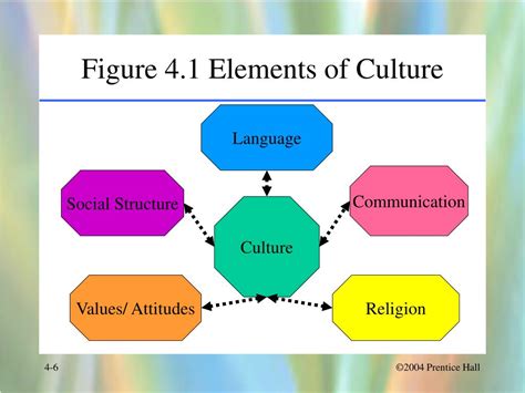 5 Elements of Culture 的图像结果