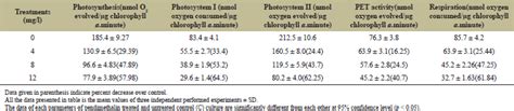 Toxicological effect of pendimethalin on some physiological parameters ...