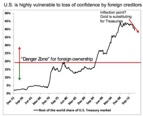 Buy Gold – Dump Treasuries: A Strategic Geopolitical Move | Investing ...