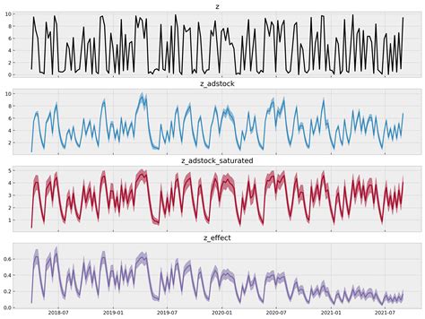 Image result for Model for Adstock Using Python Code Mmm