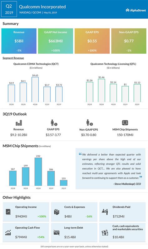 Qualcomm (QCOM) Q2 2019 earnings | AlphaStreet