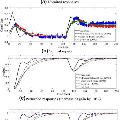 Image result for Heat Exchanger Control Loop