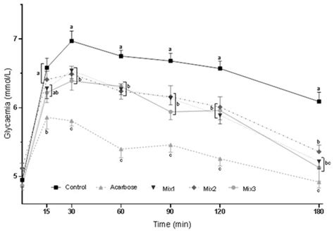 Formulation of a Mixture of Plant Extracts for Attenuating Postprandial ...